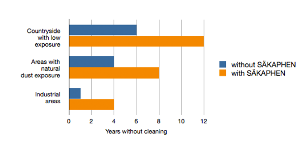 Periodicity of maintenance with SÄKAPHEN-Cleaning Paste applied on high voltage insulators in the Energy Sector compared to cleaning with conventional cleaners