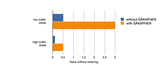 Intervalli di manutenzione con la pasta pulente di SÄKAPHEN per insegne e luci di segnalazione, rispetto alla pulizia con detergenti tradizionali