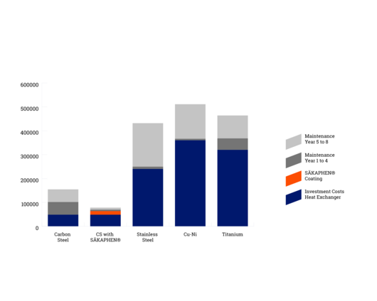 Total Cost of Ownership (TCO) of a carbon steel heat exchanger protected with SÄKAPHEN Si 570 AR compared with heat exchangers constructed from other materials in sea water service